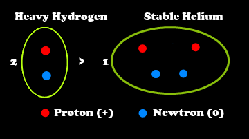 Solar energy: H to He